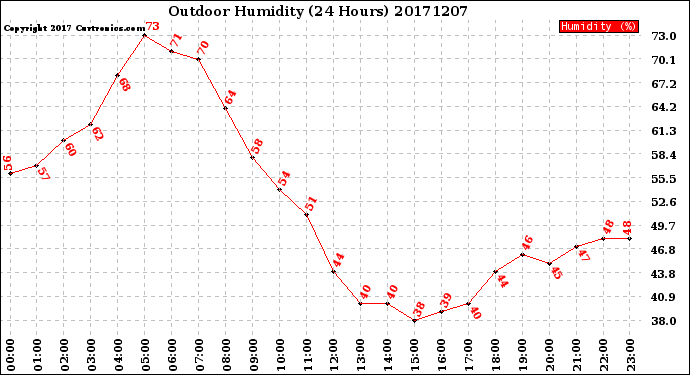 Milwaukee Weather Outdoor Humidity<br>(24 Hours)