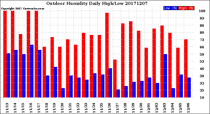 Milwaukee Weather Outdoor Humidity<br>Daily High/Low