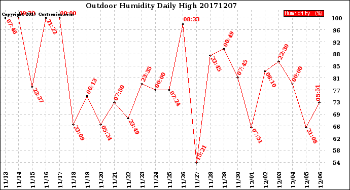 Milwaukee Weather Outdoor Humidity<br>Daily High