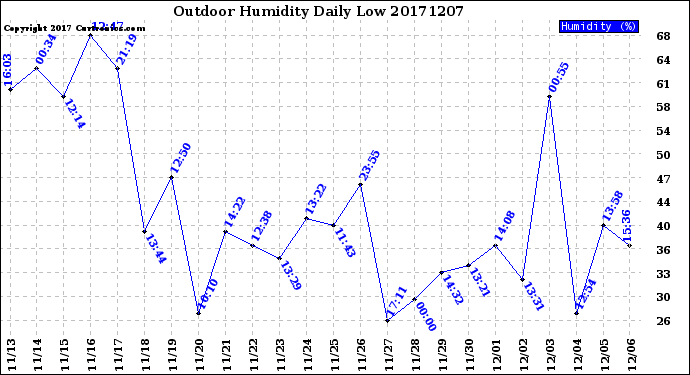 Milwaukee Weather Outdoor Humidity<br>Daily Low