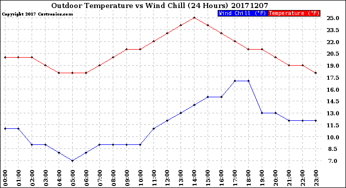Milwaukee Weather Outdoor Temperature<br>vs Wind Chill<br>(24 Hours)