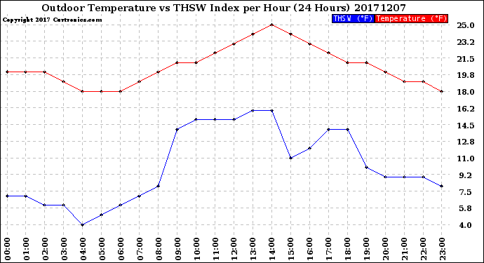 Milwaukee Weather Outdoor Temperature<br>vs THSW Index<br>per Hour<br>(24 Hours)