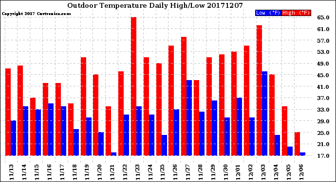 Milwaukee Weather Outdoor Temperature<br>Daily High/Low