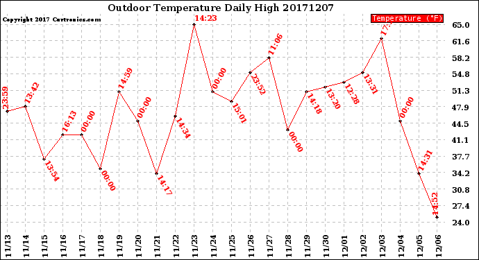 Milwaukee Weather Outdoor Temperature<br>Daily High