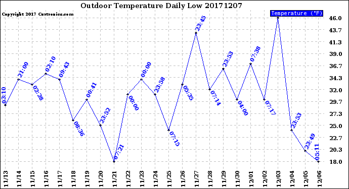 Milwaukee Weather Outdoor Temperature<br>Daily Low