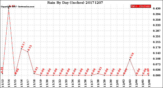 Milwaukee Weather Rain<br>By Day<br>(Inches)