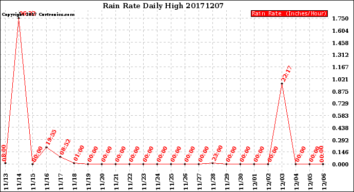 Milwaukee Weather Rain Rate<br>Daily High