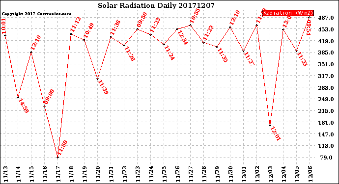 Milwaukee Weather Solar Radiation<br>Daily
