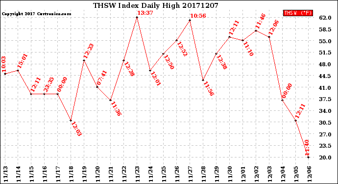 Milwaukee Weather THSW Index<br>Daily High