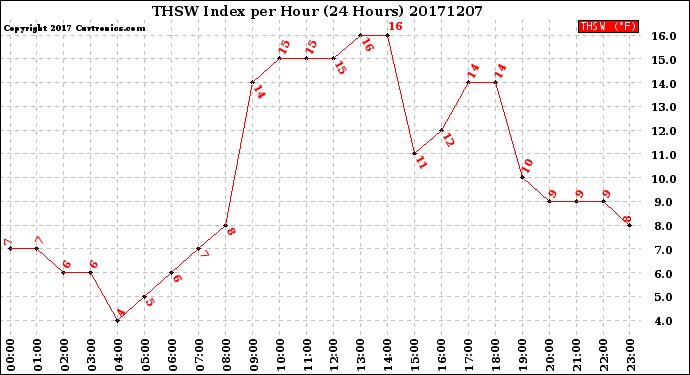 Milwaukee Weather THSW Index<br>per Hour<br>(24 Hours)