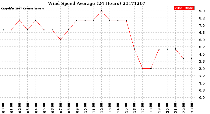 Milwaukee Weather Wind Speed<br>Average<br>(24 Hours)