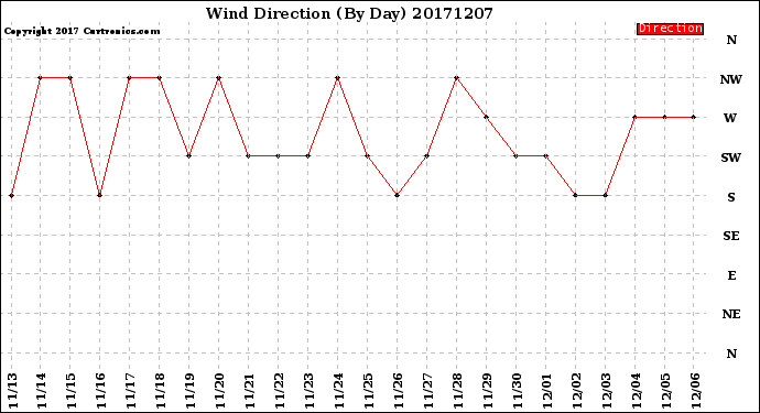 Milwaukee Weather Wind Direction<br>(By Day)