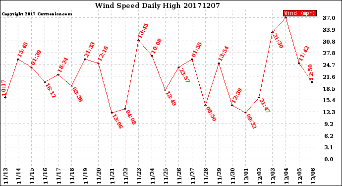 Milwaukee Weather Wind Speed<br>Daily High