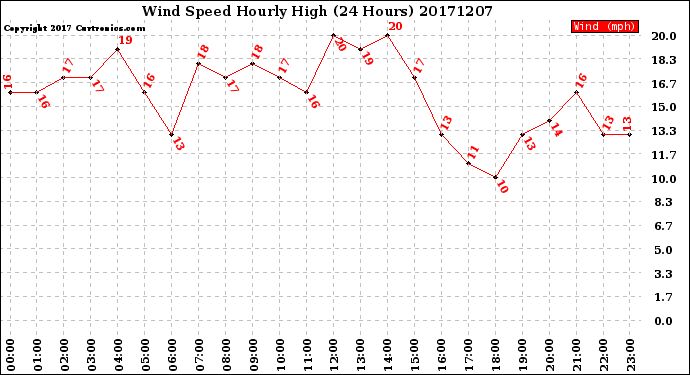Milwaukee Weather Wind Speed<br>Hourly High<br>(24 Hours)