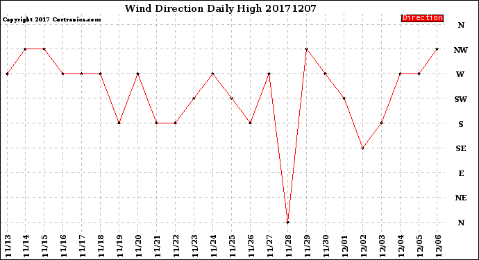Milwaukee Weather Wind Direction<br>Daily High