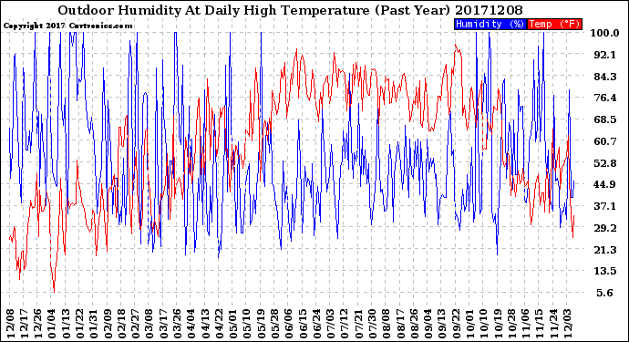 Milwaukee Weather Outdoor Humidity<br>At Daily High<br>Temperature<br>(Past Year)