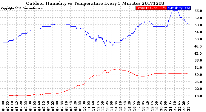 Milwaukee Weather Outdoor Humidity<br>vs Temperature<br>Every 5 Minutes