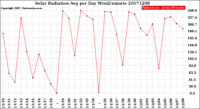 Milwaukee Weather Solar Radiation<br>Avg per Day W/m2/minute