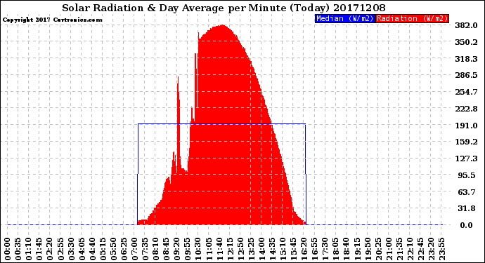 Milwaukee Weather Solar Radiation<br>& Day Average<br>per Minute<br>(Today)