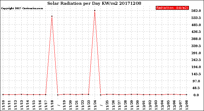Milwaukee Weather Solar Radiation<br>per Day KW/m2