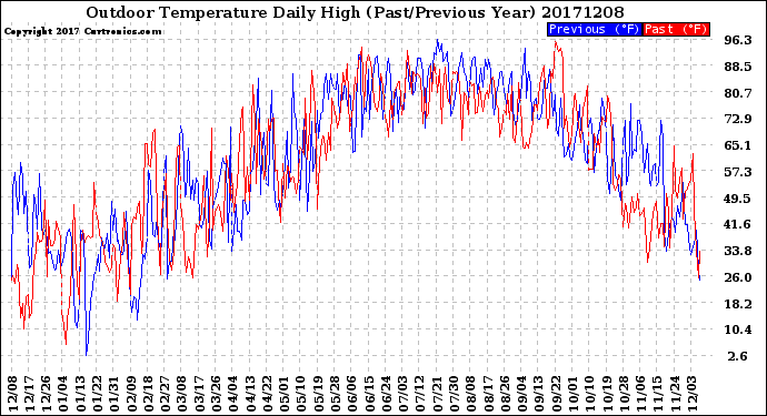 Milwaukee Weather Outdoor Temperature<br>Daily High<br>(Past/Previous Year)