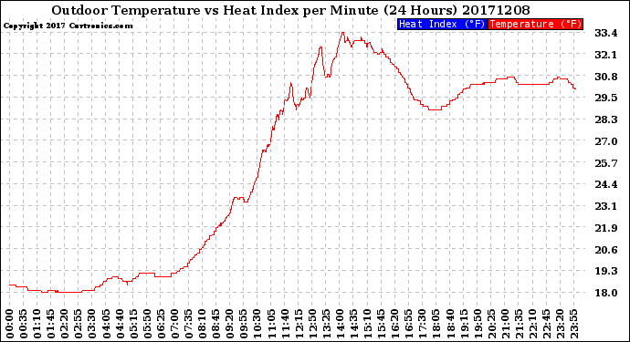 Milwaukee Weather Outdoor Temperature<br>vs Heat Index<br>per Minute<br>(24 Hours)