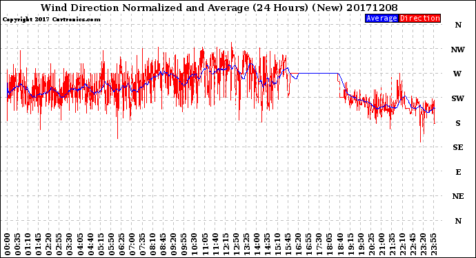 Milwaukee Weather Wind Direction<br>Normalized and Average<br>(24 Hours) (New)