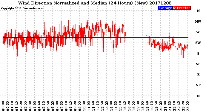 Milwaukee Weather Wind Direction<br>Normalized and Median<br>(24 Hours) (New)