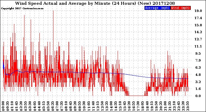 Milwaukee Weather Wind Speed<br>Actual and Average<br>by Minute<br>(24 Hours) (New)