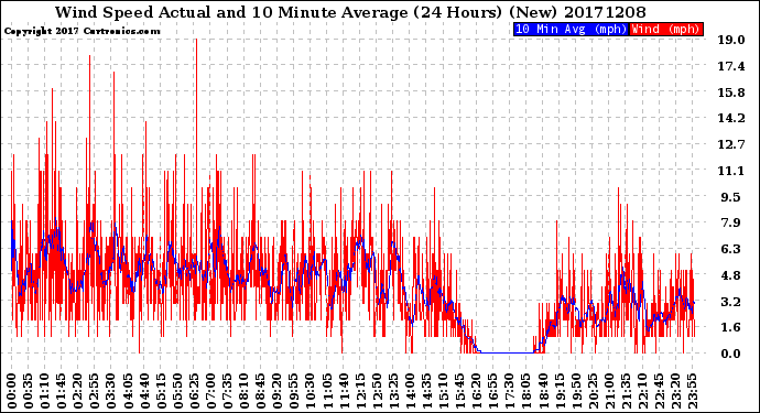 Milwaukee Weather Wind Speed<br>Actual and 10 Minute<br>Average<br>(24 Hours) (New)