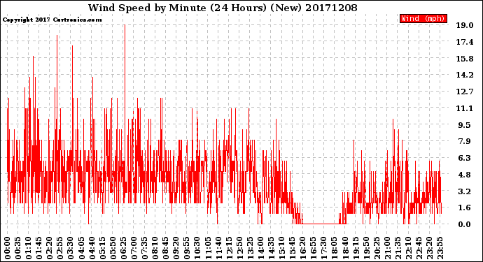 Milwaukee Weather Wind Speed<br>by Minute<br>(24 Hours) (New)