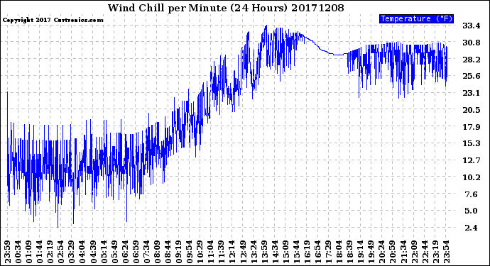 Milwaukee Weather Wind Chill<br>per Minute<br>(24 Hours)
