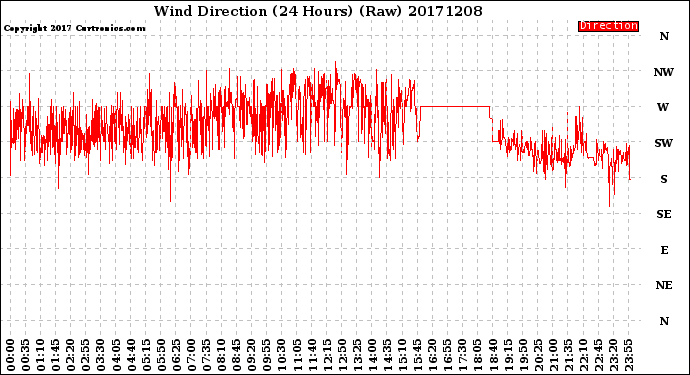 Milwaukee Weather Wind Direction<br>(24 Hours) (Raw)
