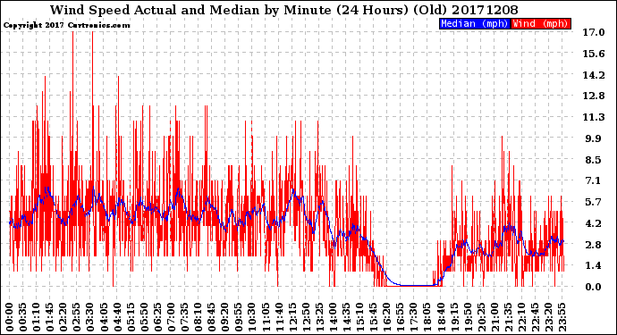 Milwaukee Weather Wind Speed<br>Actual and Median<br>by Minute<br>(24 Hours) (Old)