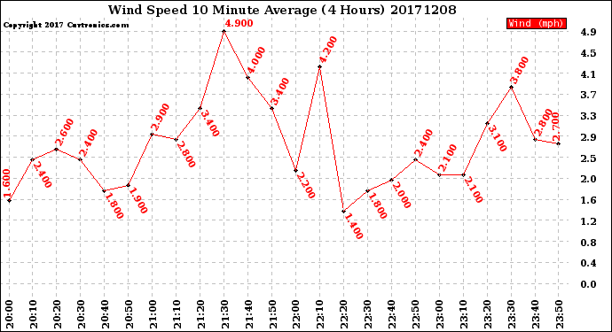 Milwaukee Weather Wind Speed<br>10 Minute Average<br>(4 Hours)