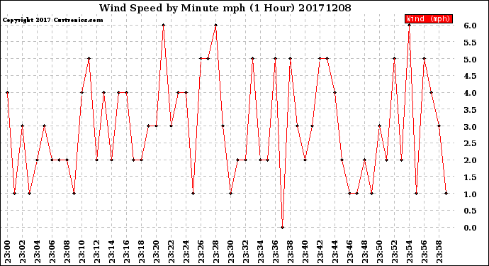 Milwaukee Weather Wind Speed<br>by Minute mph<br>(1 Hour)