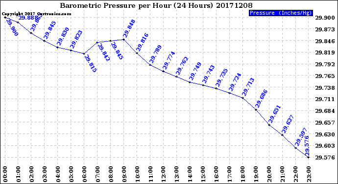 Milwaukee Weather Barometric Pressure<br>per Hour<br>(24 Hours)