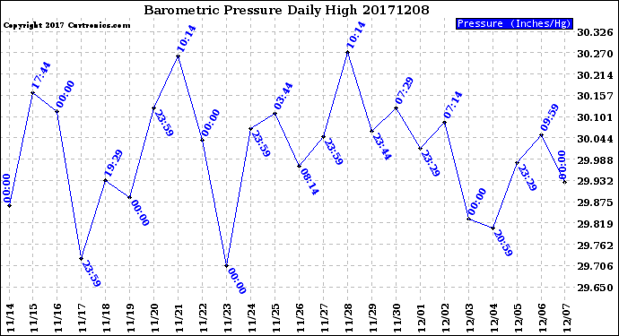 Milwaukee Weather Barometric Pressure<br>Daily High