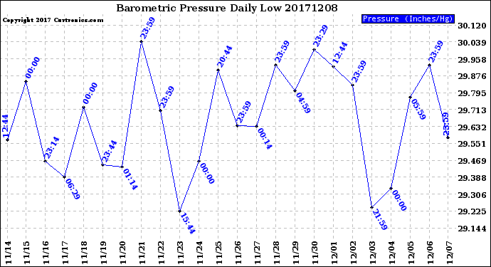 Milwaukee Weather Barometric Pressure<br>Daily Low