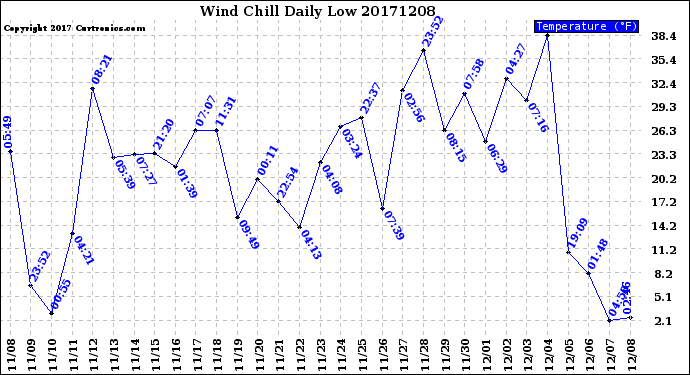 Milwaukee Weather Wind Chill<br>Daily Low