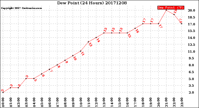 Milwaukee Weather Dew Point<br>(24 Hours)