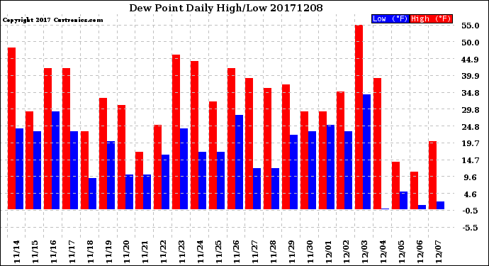 Milwaukee Weather Dew Point<br>Daily High/Low