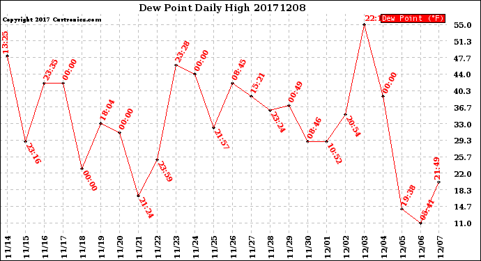 Milwaukee Weather Dew Point<br>Daily High