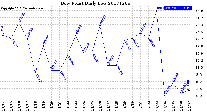 Milwaukee Weather Dew Point<br>Daily Low