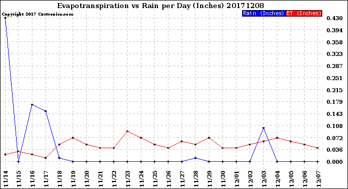 Milwaukee Weather Evapotranspiration<br>vs Rain per Day<br>(Inches)