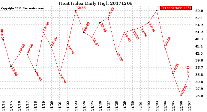 Milwaukee Weather Heat Index<br>Daily High