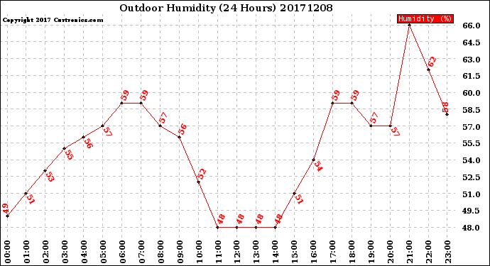 Milwaukee Weather Outdoor Humidity<br>(24 Hours)