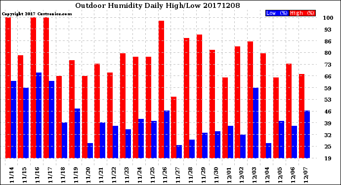 Milwaukee Weather Outdoor Humidity<br>Daily High/Low