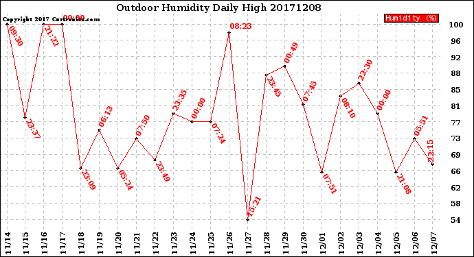 Milwaukee Weather Outdoor Humidity<br>Daily High