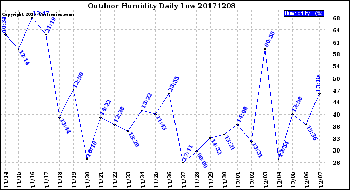 Milwaukee Weather Outdoor Humidity<br>Daily Low